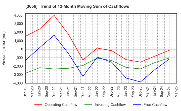 3656 KLab Inc.: Trend of 12-Month Moving Sum of Cashflows