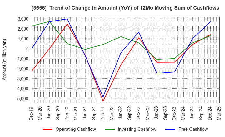 3656 KLab Inc.: Trend of Change in Amount (YoY) of 12Mo Moving Sum of Cashflows