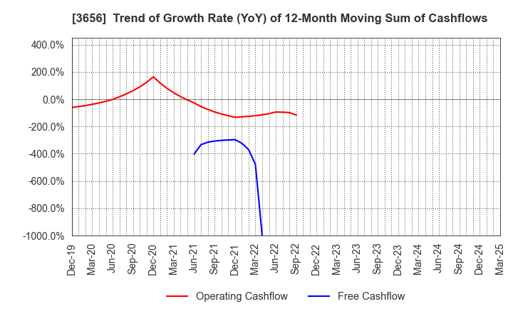3656 KLab Inc.: Trend of Growth Rate (YoY) of 12-Month Moving Sum of Cashflows