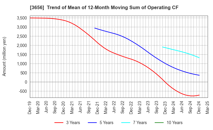 3656 KLab Inc.: Trend of Mean of 12-Month Moving Sum of Operating CF