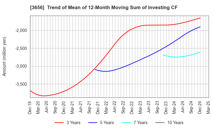 3656 KLab Inc.: Trend of Mean of 12-Month Moving Sum of Investing CF