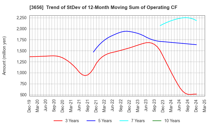 3656 KLab Inc.: Trend of StDev of 12-Month Moving Sum of Operating CF