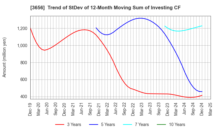 3656 KLab Inc.: Trend of StDev of 12-Month Moving Sum of Investing CF
