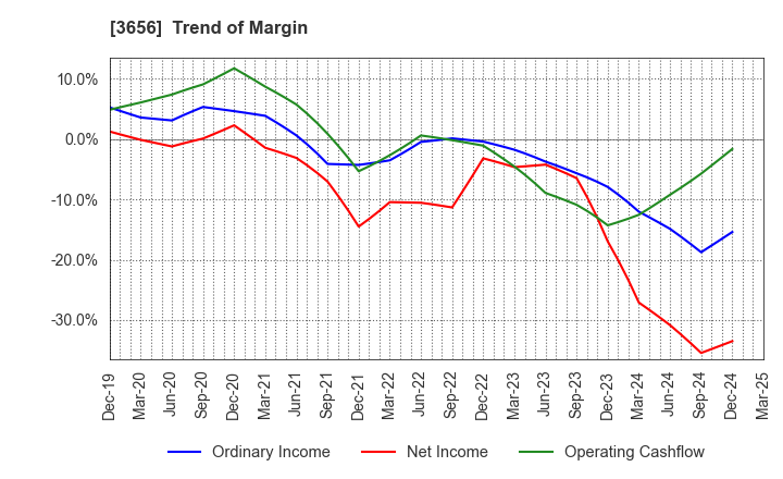 3656 KLab Inc.: Trend of Margin