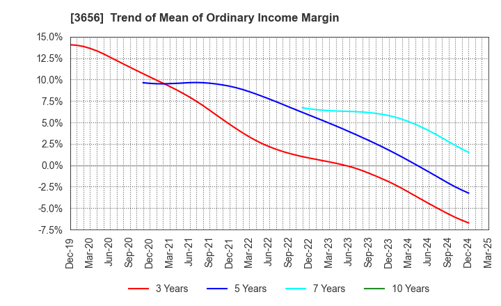 3656 KLab Inc.: Trend of Mean of Ordinary Income Margin