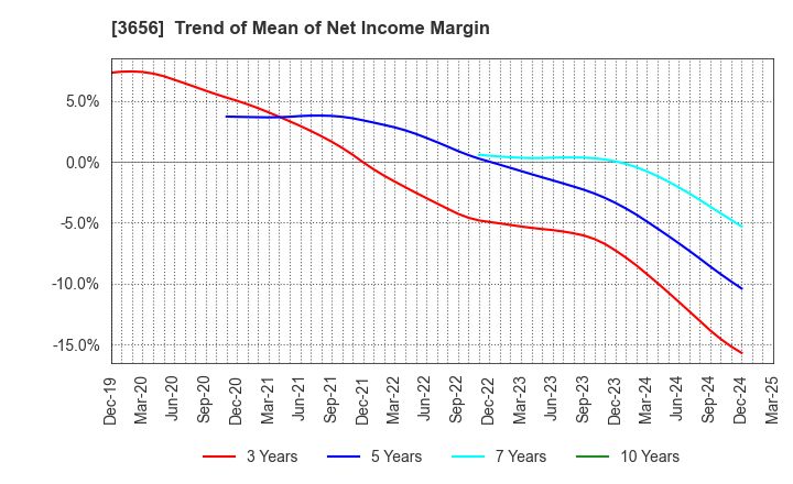 3656 KLab Inc.: Trend of Mean of Net Income Margin