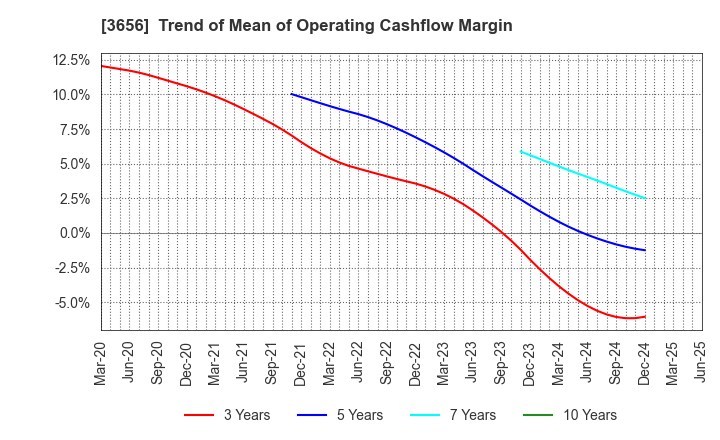 3656 KLab Inc.: Trend of Mean of Operating Cashflow Margin