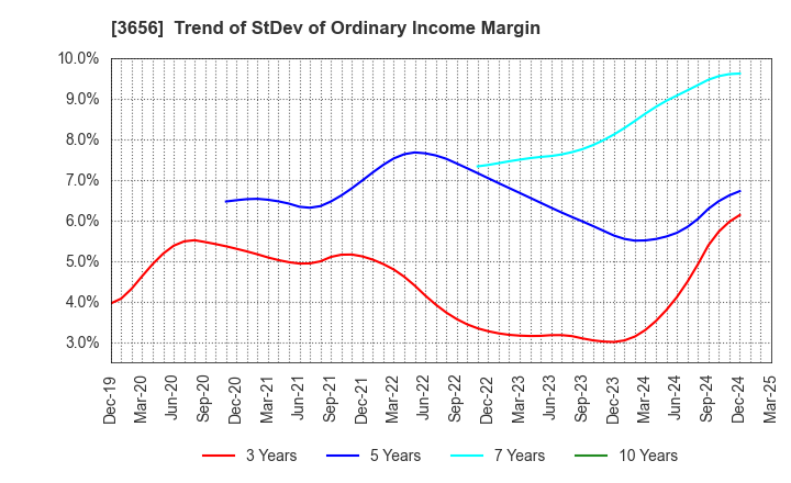 3656 KLab Inc.: Trend of StDev of Ordinary Income Margin