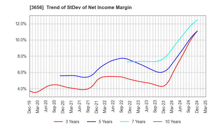 3656 KLab Inc.: Trend of StDev of Net Income Margin