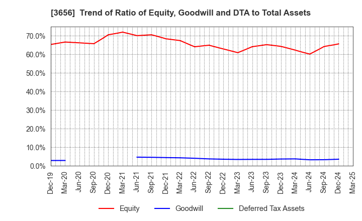3656 KLab Inc.: Trend of Ratio of Equity, Goodwill and DTA to Total Assets