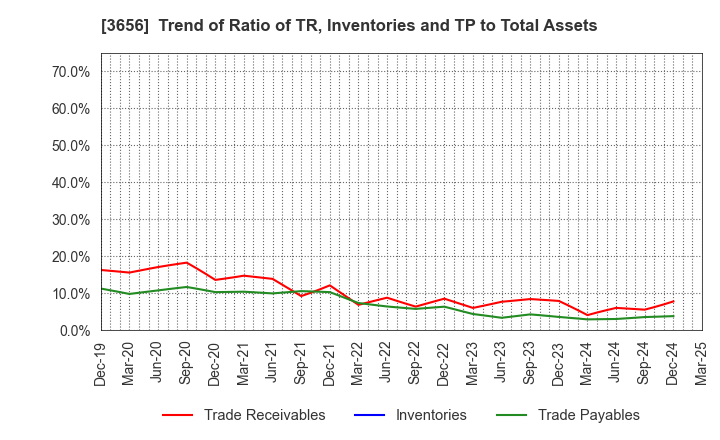 3656 KLab Inc.: Trend of Ratio of TR, Inventories and TP to Total Assets