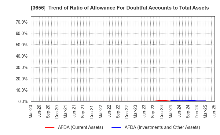 3656 KLab Inc.: Trend of Ratio of Allowance For Doubtful Accounts to Total Assets