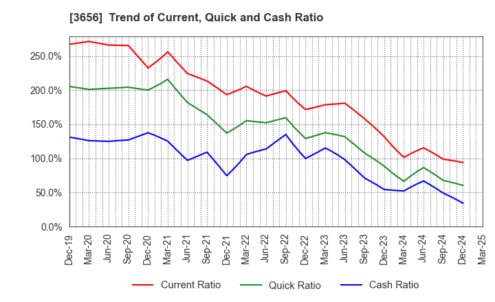 3656 KLab Inc.: Trend of Current, Quick and Cash Ratio