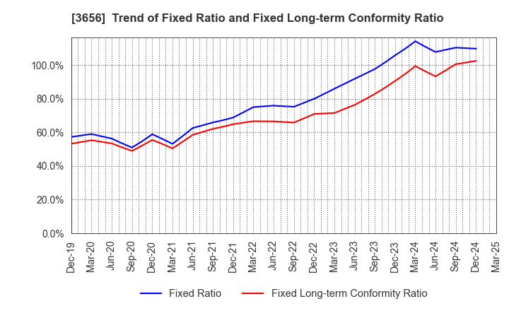 3656 KLab Inc.: Trend of Fixed Ratio and Fixed Long-term Conformity Ratio