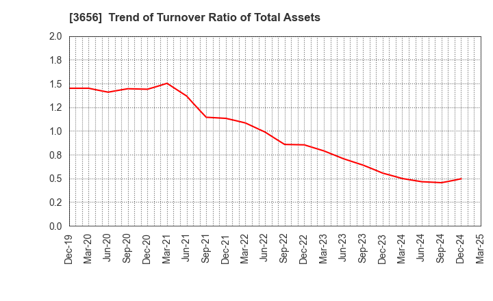 3656 KLab Inc.: Trend of Turnover Ratio of Total Assets