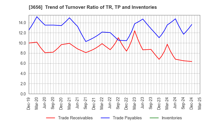 3656 KLab Inc.: Trend of Turnover Ratio of TR, TP and Inventories
