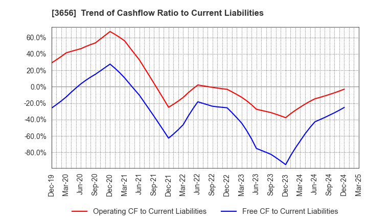 3656 KLab Inc.: Trend of Cashflow Ratio to Current Liabilities