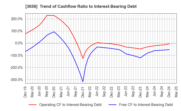 3656 KLab Inc.: Trend of Cashflow Ratio to Interest-Bearing Debt