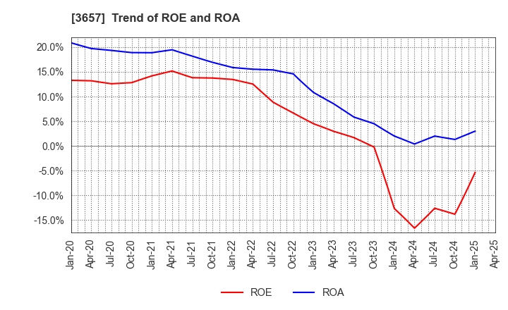 3657 Pole To Win Holdings, Inc.: Trend of ROE and ROA