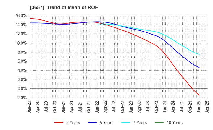 3657 Pole To Win Holdings, Inc.: Trend of Mean of ROE