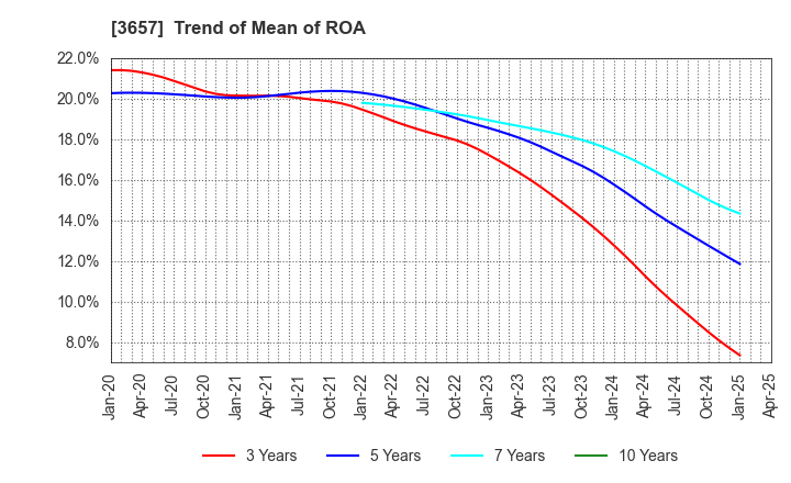 3657 Pole To Win Holdings, Inc.: Trend of Mean of ROA