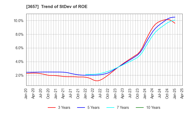 3657 Pole To Win Holdings, Inc.: Trend of StDev of ROE