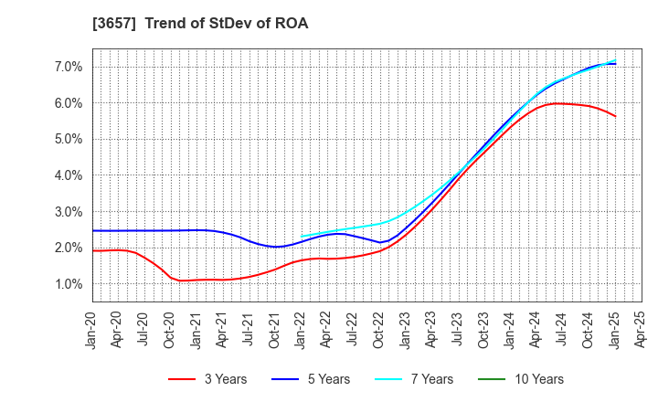 3657 Pole To Win Holdings, Inc.: Trend of StDev of ROA