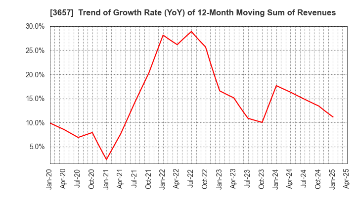 3657 Pole To Win Holdings, Inc.: Trend of Growth Rate (YoY) of 12-Month Moving Sum of Revenues