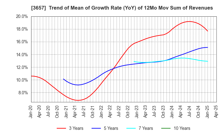 3657 Pole To Win Holdings, Inc.: Trend of Mean of Growth Rate (YoY) of 12Mo Mov Sum of Revenues