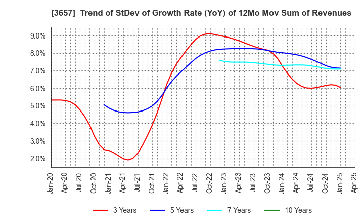 3657 Pole To Win Holdings, Inc.: Trend of StDev of Growth Rate (YoY) of 12Mo Mov Sum of Revenues