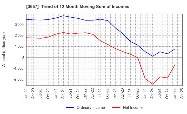 3657 Pole To Win Holdings, Inc.: Trend of 12-Month Moving Sum of Incomes