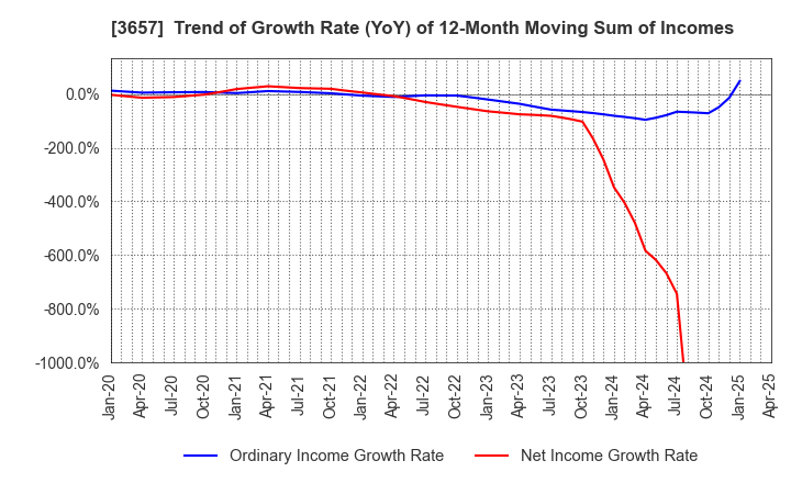 3657 Pole To Win Holdings, Inc.: Trend of Growth Rate (YoY) of 12-Month Moving Sum of Incomes