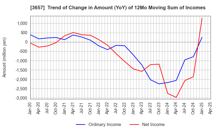 3657 Pole To Win Holdings, Inc.: Trend of Change in Amount (YoY) of 12Mo Moving Sum of Incomes