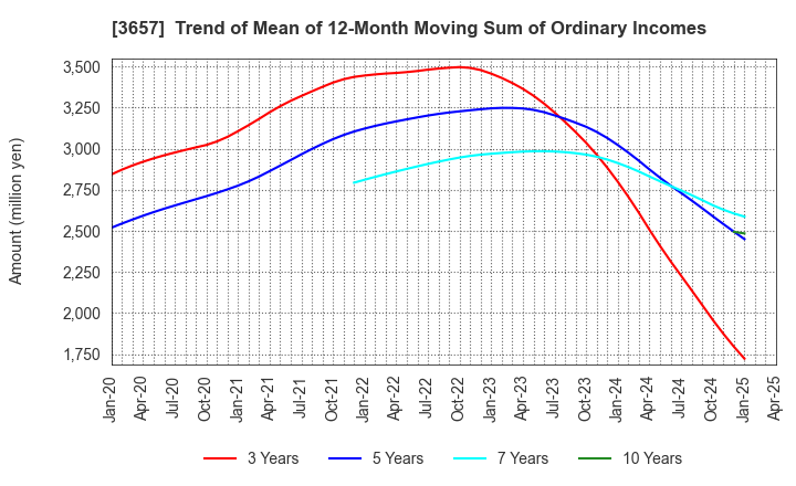 3657 Pole To Win Holdings, Inc.: Trend of Mean of 12-Month Moving Sum of Ordinary Incomes