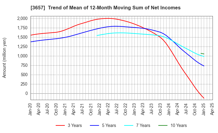 3657 Pole To Win Holdings, Inc.: Trend of Mean of 12-Month Moving Sum of Net Incomes