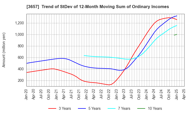 3657 Pole To Win Holdings, Inc.: Trend of StDev of 12-Month Moving Sum of Ordinary Incomes