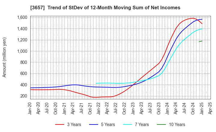 3657 Pole To Win Holdings, Inc.: Trend of StDev of 12-Month Moving Sum of Net Incomes