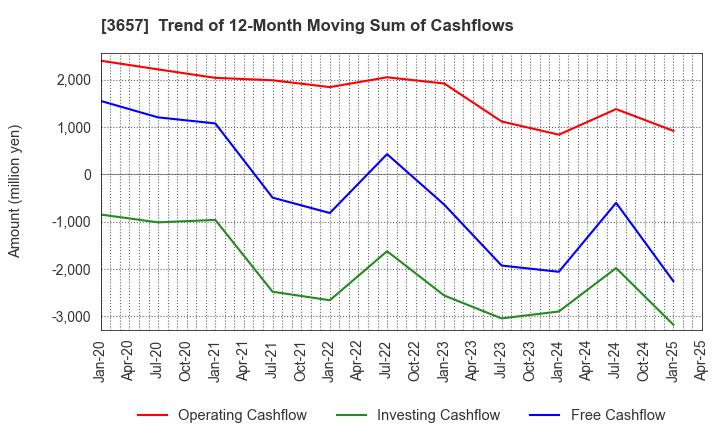 3657 Pole To Win Holdings, Inc.: Trend of 12-Month Moving Sum of Cashflows