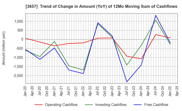3657 Pole To Win Holdings, Inc.: Trend of Change in Amount (YoY) of 12Mo Moving Sum of Cashflows