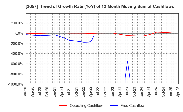 3657 Pole To Win Holdings, Inc.: Trend of Growth Rate (YoY) of 12-Month Moving Sum of Cashflows