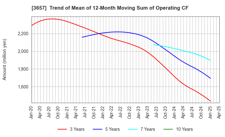 3657 Pole To Win Holdings, Inc.: Trend of Mean of 12-Month Moving Sum of Operating CF