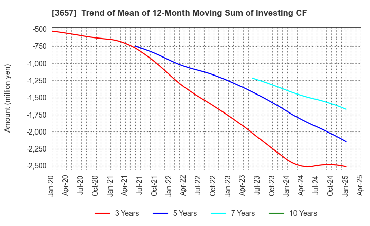 3657 Pole To Win Holdings, Inc.: Trend of Mean of 12-Month Moving Sum of Investing CF