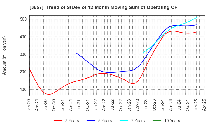 3657 Pole To Win Holdings, Inc.: Trend of StDev of 12-Month Moving Sum of Operating CF