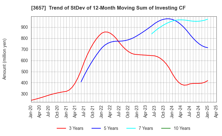 3657 Pole To Win Holdings, Inc.: Trend of StDev of 12-Month Moving Sum of Investing CF