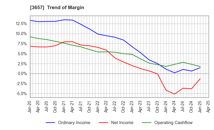 3657 Pole To Win Holdings, Inc.: Trend of Margin
