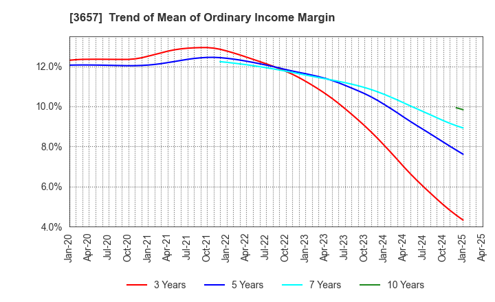 3657 Pole To Win Holdings, Inc.: Trend of Mean of Ordinary Income Margin