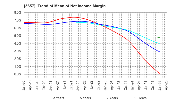 3657 Pole To Win Holdings, Inc.: Trend of Mean of Net Income Margin