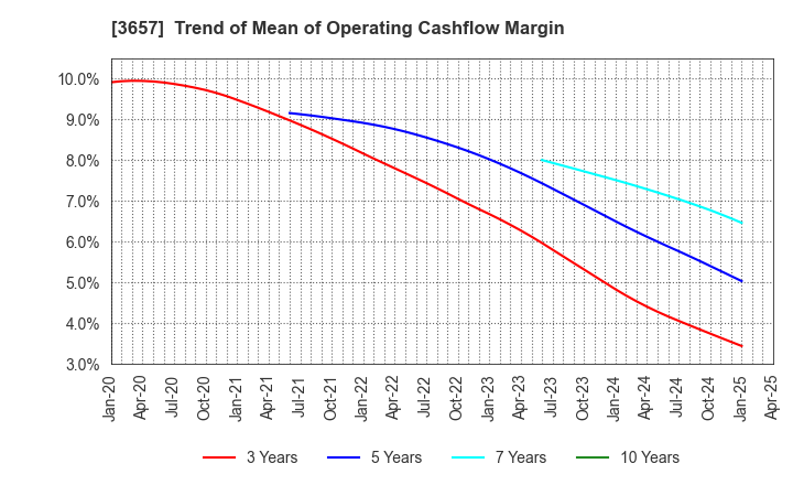 3657 Pole To Win Holdings, Inc.: Trend of Mean of Operating Cashflow Margin