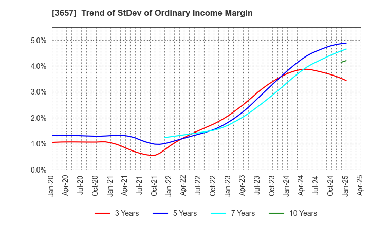 3657 Pole To Win Holdings, Inc.: Trend of StDev of Ordinary Income Margin