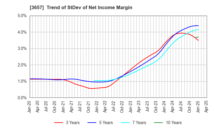 3657 Pole To Win Holdings, Inc.: Trend of StDev of Net Income Margin